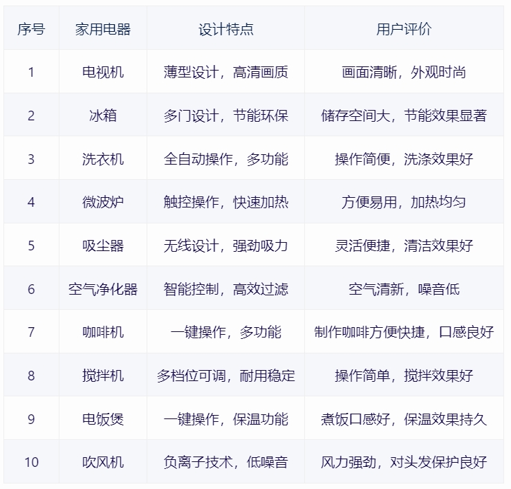 家用电器设计调查报告