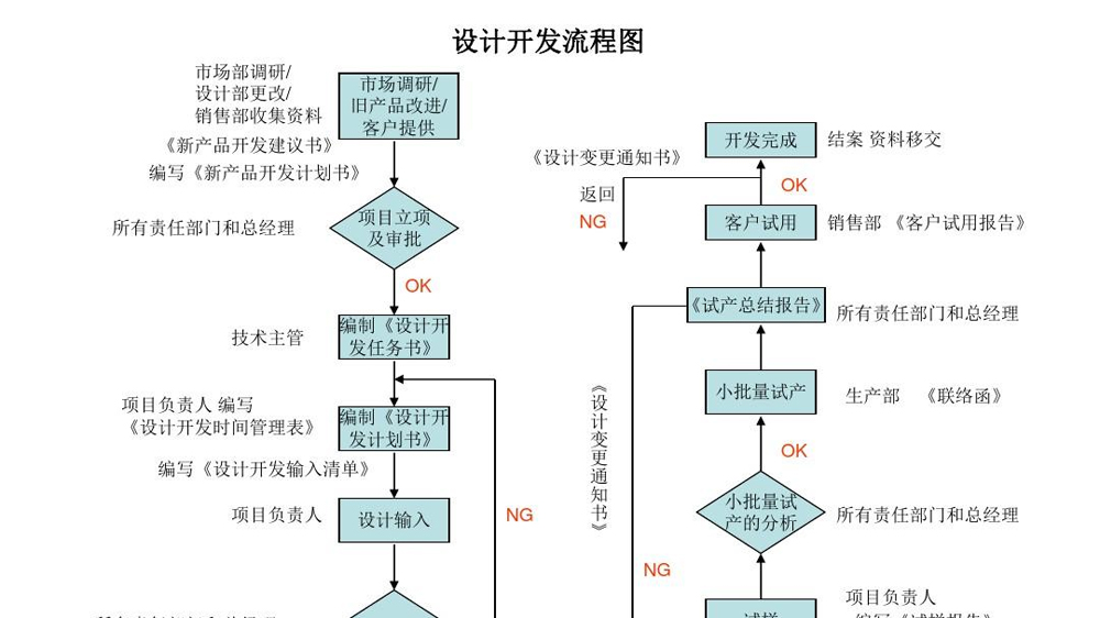工业产品设计公司的设计步骤流程